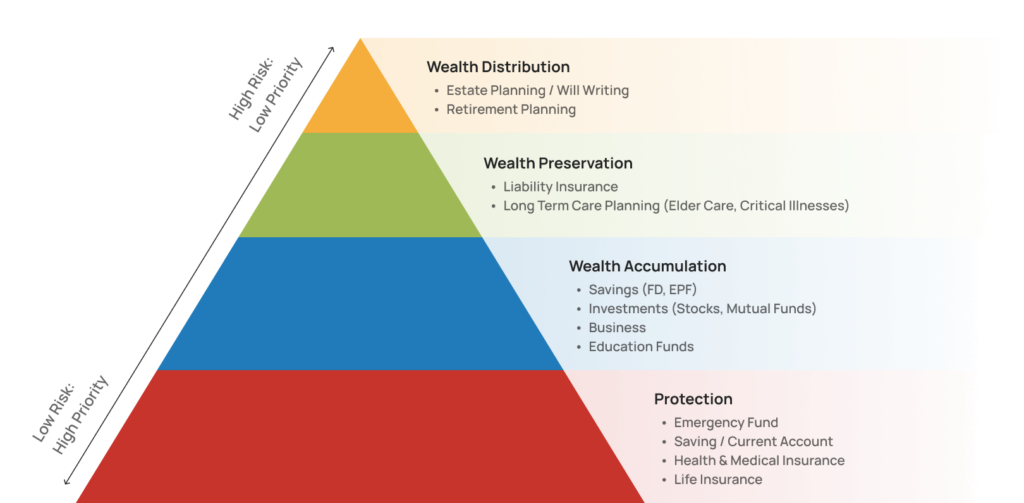 Wealth Distribution, Wealth Preservation, Wealth Accumulation, Protection, Financial Pyramid, how to identify financial planning, proper way of financial planning, MET Advisory, Hong Leong Assurance, Insurance Planning.