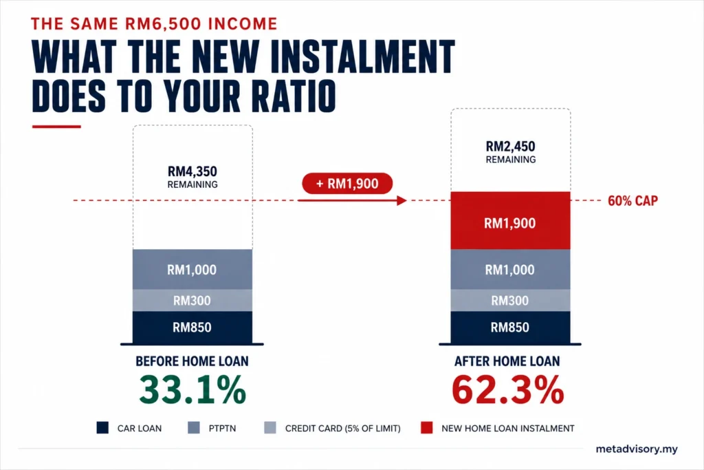 Comparison of DSR before and after adding a home loan instalment on RM6,500 income