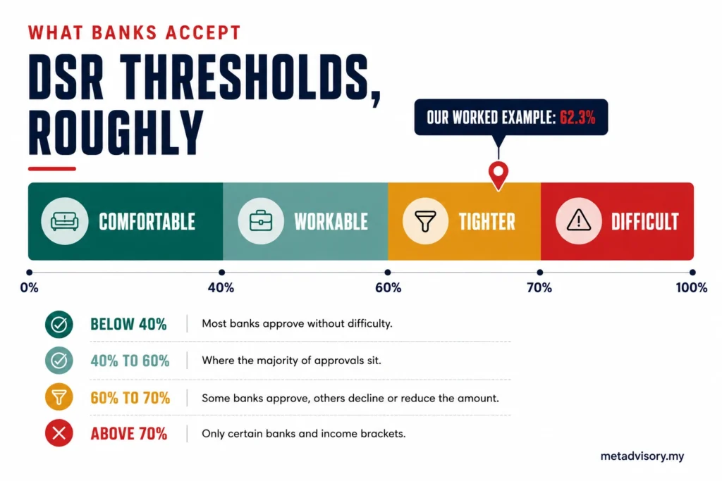 DSR threshold bands showing which ratios Malaysian banks typically accept