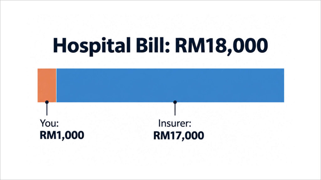 One horizontal bar representing an RM18,000 hospital bill: a small slice labelled “You: RM1,000” and a large block labelled “Insurer: RM17,000”
