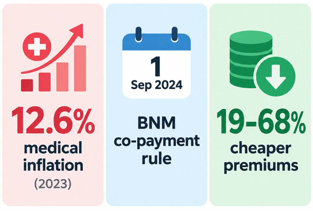 Three side-by-side cards: “12.6% medical inflation (2023)”, “1 Sep 2024 — BNM co-payment rule”, “19–68% cheaper premiums”