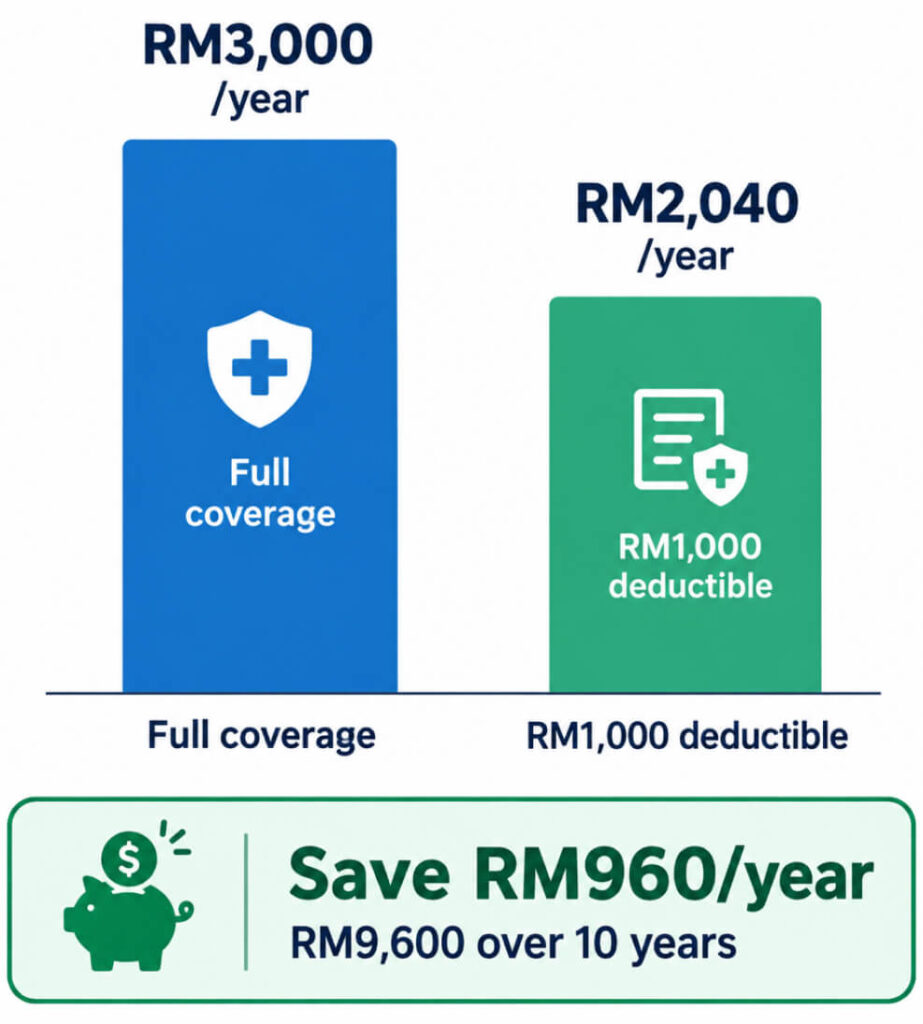 Two bars: Full coverage RM3,000/year vs RM1,000 deductible RM2,040/year, with a callout “Save RM960/year · RM9,600 over 10 years”