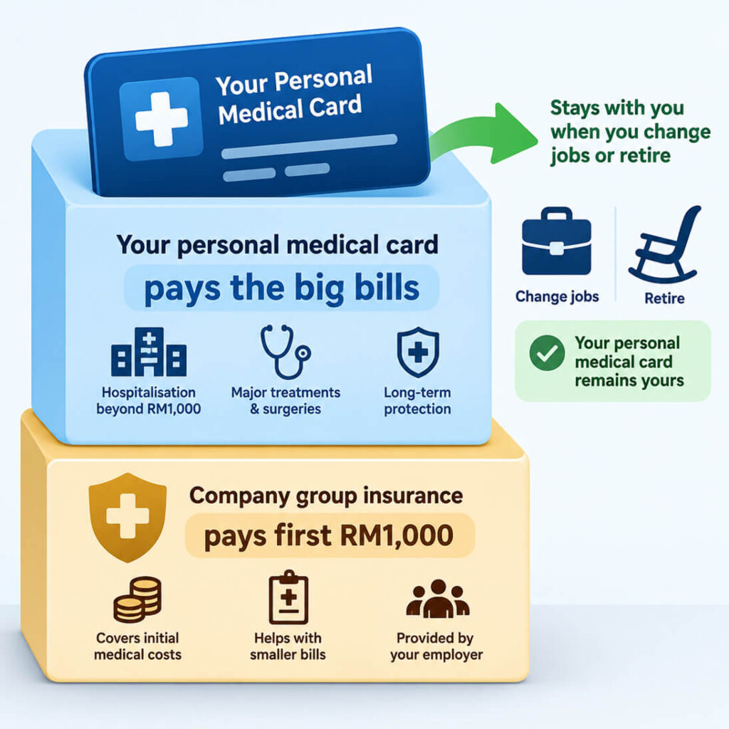 Two stacked layers: bottom “Company group insurance → pays first RM1,000”, top “Your personal medical card → pays the big bills”. Arrow showing the personal card stays when you change jobs or retire